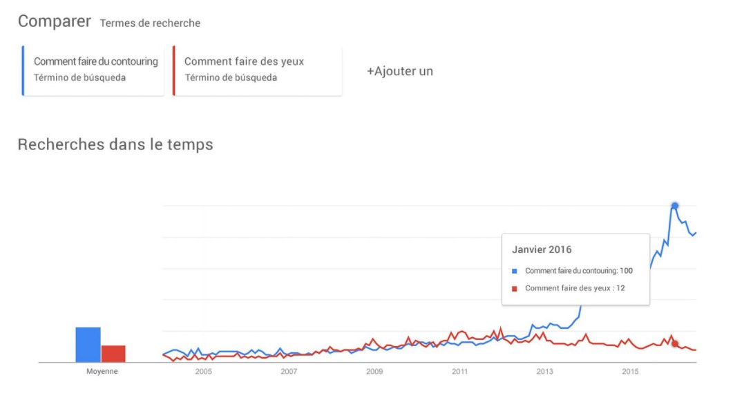 Ce que les tendances de recherche nous apprennent sur l’évolution des comportements du consommateur en 2021